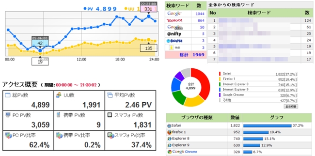 アクセス解析を導入する事で分かるデータ 総アクセス数・検索キーワード・プラウザ分析 etc